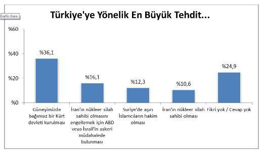 Sonu&ccedil;ları yarın a&ccedil;ıklanacak olan ve paylaşılan kamuoyu araştırmasına katılanların &uuml;&ccedil;te biri T&uuml;rkiye&rsquo;ye y&ouml;nelik en b&uuml;y&uuml;k tehdidin bağımsız bir K&uuml;rt devleti kurulması olduğunu belirtti. AKP se&ccedil;menleri i&ccedil;in İran&rsquo;ın n&uuml;kleer sahibi olmasını engellemek i&ccedil;in ABD veya İsrail&rsquo;in yapacağı bir askeri m&uuml;dahale en &ouml;nemli ikinci tehdit olarak ortaya &ccedil;ıkarken, CHP ve BDP se&ccedil;menleri Suriye&rsquo;de aşırı İslamcıların hakim olmasını daha fazla &ouml;nemsiyorlar. G&uuml;neyde kurulacak bir K&uuml;rt devletiyse BDP se&ccedil;menleri tarafından bir tehdit olarak algılanmıyor.