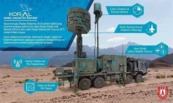 <p>Daha sonra ise devreye KORAL ET yani Elektronik Taarruz sistemi devreye girerek düşman radarlarının sinyallerinin bozulması için karşı yayın yapıyor.</p>
<ul style="list-style-type:none">
</ul>