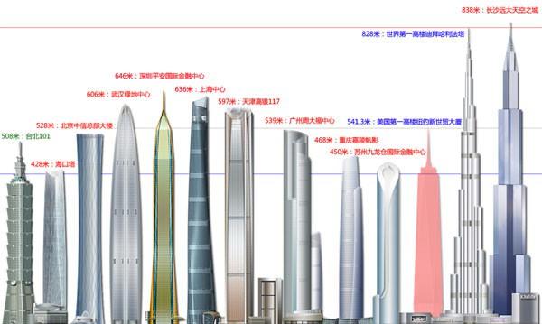 <p>Sky City, tamamlandığında yüksekliği 828 metre olan Dubai’deki Burç Halife’den birincilik unvanını alacak.</p>