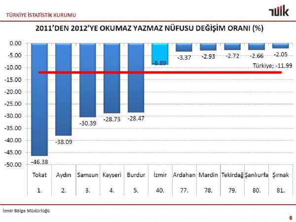 <p>TÜİK verilerine göre İzmir'de en eğitimli nüfus Karşıyaka'da yaşıyor. Karşıyaka'da yükseköğretim ve üstü okul mezunu oranı yüzde 31'e yaklaşıyor. Karşıyaka'nın ardından Narlıdere, Güzelbahçe, Balçova ve Urla gelirken, 30'uncu sıradaki Kiraz'da yükseköğretim mezunu oranı yüzde 3.15, Kiraz'ın üstünde ise Kınık, Beydağ, Bayındır ve Kemalpaşa var.</p>