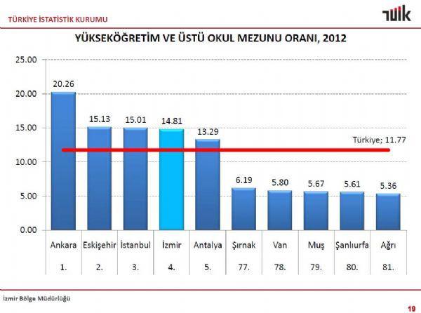 <p>Türkiye'de 15 yaş üzeri eğitim durumuna göre nüfus dağılımı ise şöyle: Okuma yazma bilmeyen 2 milyon 784 bin 257 (yüzde 5), okuma yazma bilen fakat bir okul bitirmeyen 3 milyon 784 bin 667 (yüzde 7) insanımız var. İlkokul mezunu sayımız; 15 milyon 220 bin 28 (yüzde 28). İlköğretim diplomasına sahip olanların sayısı 11 milyon 617 bin 159 (yüzde 21). 2 milyon 849 bin 999 (yüzde 5) ortaokul veya dengi okul mezunumuz, 12 milyon 96 bin 830 (yüzde 22) lise veya dengi okul mezunumuz var. Yüksekokul veya fakülte mezunlarının sayısı 5 milyon 913 bin 187 (yüzde 11) , Yüksek lisans mezunu 416 bin 741 (yüzde 1), doktora mezunu ise 122 bin 619. Oran ise yüzde 0.</p>