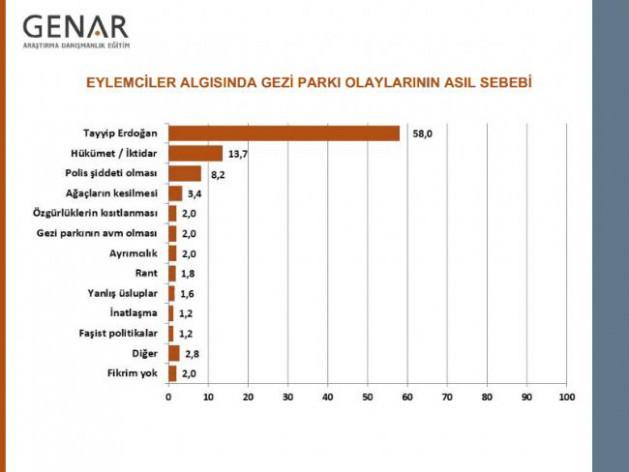GENAR Araştırma şirketi Gezi Parkı çevresindeki bireylerin profilini ve bu konu ile ilgili düşüncelerini yansıtan bir araştırma yaptı. Araştırma çerçevesinde toplam 498 kişi ile görüşüldü. Araştırmanın bulguları şu şekilde oldu.