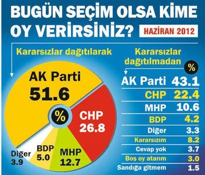 Ankete göre kararsız oylar dağıtıldıktan sonra AK Parti yüzde 51.6 ile zirvedeki yerini korudu. Oylarını binde 9 oranında artıran CHP yüzde 26.8 ile ikinci, binde 3 puanlık bir düşüş yaşayan MHP ise 12.7'lik oy oranıyla üçüncü sırada yer aldı.