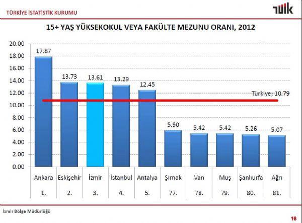 <p>Okuma yazma bilmeyenler 75 bin 977 (yüzde 2), okuma yazma bilen fakat bir okul bitirmeyenler 172 bin 671 (yüzde 6). İzmir'deki ilkokul mezunu sayısı 923 bin 722 (yüzde 29), ilköğretim mezunu 579 bin 633 (yüzde 18). Ortaokul veya dengi okul mezunlarının sayısı 189 bin 2 (yüzde 6), lise veya dengi okul mezunlarının sayısı ise 751 bin 329 (yüzde 24).</p>