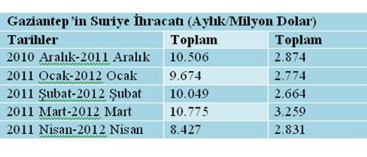 Türkiye-Suriye arasındaki ilişkilerin bitme noktasına gelmesi, Gaziantep ve Hatay illerinin ihracat seviyesini de önemli miktarda aşağı indirdi. Gaziantep’in Suriye’ye ihracatı 2011’in Nisan ayında yaklaşık 8 milyon dolardı. Bu rakam 2012’nin aynı döneminde 2.8 milyon dolara düştü. Bununla beraber Gaziantep’in 2010’un Ağustos ayında Suriye’ye ihracat miktarı 10.5 milyon dolarken 2012 Ağustos ayında bu rakam 2.8 milyon dolara geriledi.