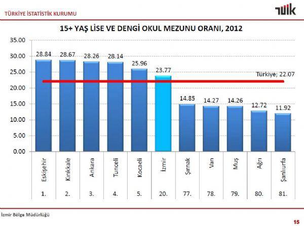 <p>Nüfusu 4 milyona yaklaşan İzmir'de yaşayan yüksekokul veya fakülte diplomalıların sayısı 430 bin 123 (yüzde 14). 28 bin 155 (yüzde 1) yüksek lisans mezunu, 9 bin 739 ise doktora mezunu var.</p>