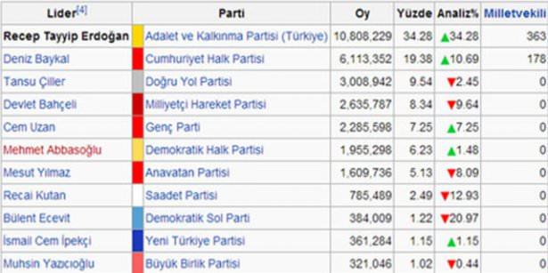 <p>2002 Genel Se&ccedil;imleri</p>

<p>&nbsp;</p>
