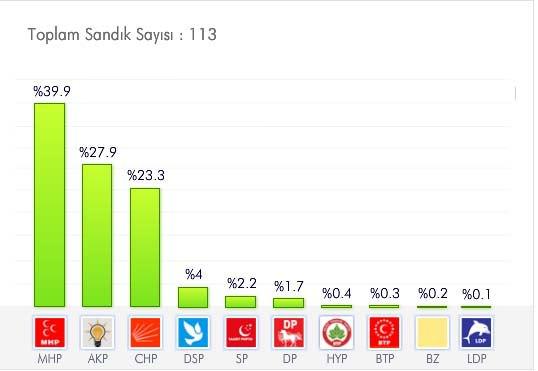 <p>BARTIN<br /><br /><a href="http://secim.haber7.com/2014/bartin#2009" target="_blank"><span style="color: #ffffff;"><strong>AYRINTILI BİLGİ İÇİN TIKLAYIN! </strong></span></a></p>