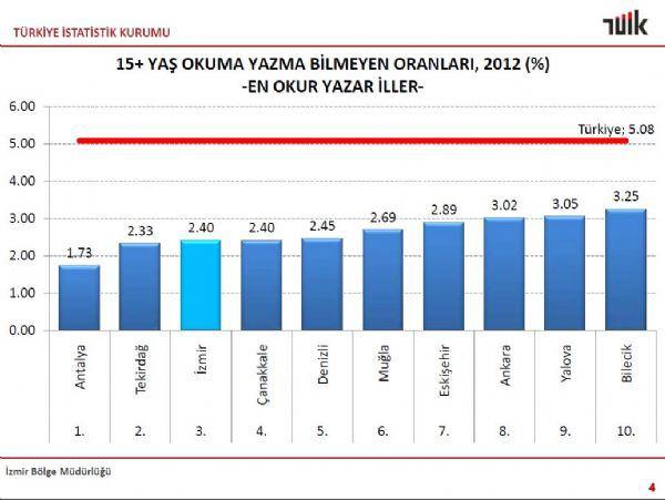 <p>TÜİK'in Nisan 2013 eğitim verilerine göre Türkiye'de 15 yaş ve üzeri okuma yazma bilmeyenlerin oranı yüzde 5.08 olurken, 'en okur yazar il' sıralamasında birinci Antalya oldu.</p>