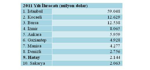 Hatay 2011’de Türkiye’nin en çok ihracat yapan 9. iliydi.
