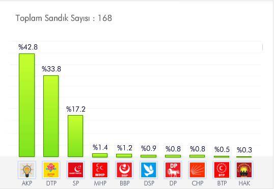<p>BİNGÖL<br /><br /><a href="http://secim.haber7.com/2014/bingol#2009" target="_blank"><span style="color: #ffffff;"><strong>AYRINTILI BİLGİ İÇİN TIKLAYIN! </strong></span></a></p>