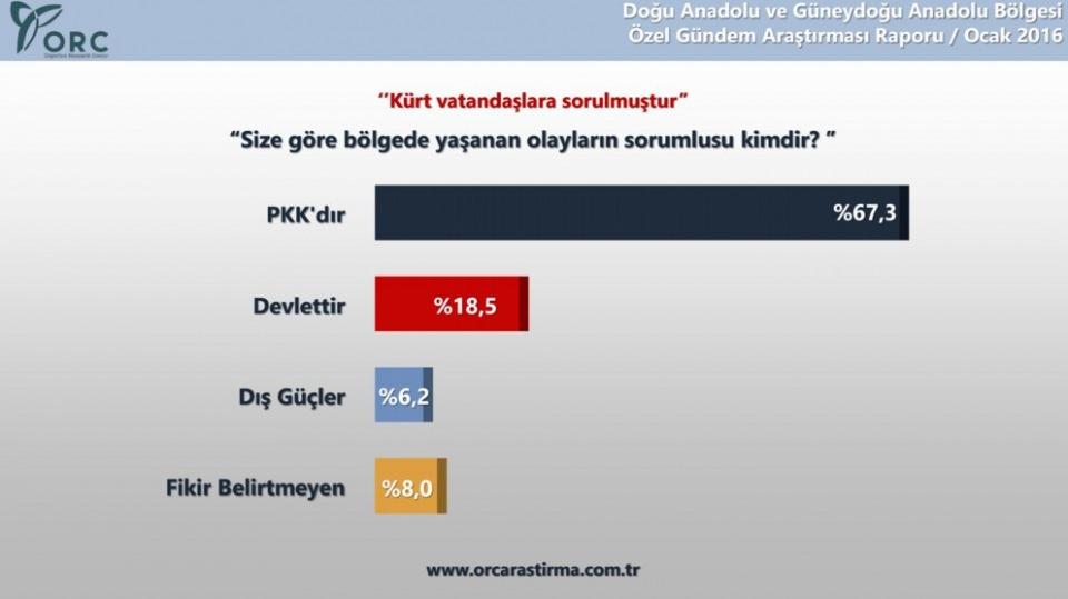 <p><strong>ÖZ YÖNETİME DESTEK YÜZDE 21</strong><br />
HDP'nin her platformda gündeme getirdiği "Öz yönetim" sistemine ise Kürtlerin yüzde 78.9'u karşı çıkıyor.</p>

