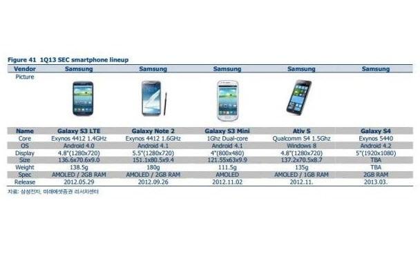 Galaxy S4, 5 inç'lik 1920x1080 çözünürlüklü bir ekrana sahip olacak. 4 çekirdekli işlemci, 2GB RAM, Android Jelly Bean 4.2 ile gelecek cebin tanıtım tarihi ise belgeye göre Mart. Ancak raporun kaynağının doğrulanamaması nedeniyle bu bilgilere çok fazla güvenmememiz gerekiyor.