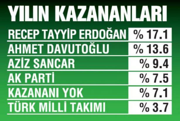 <p><strong>YILIN KAZANANI CUMHURBAŞKANI ERDOĞAN</strong></p>

<p>2015’in kazananı’nın kim olduğu sorusu da ankete katılanlara yöneltildi. </p>
