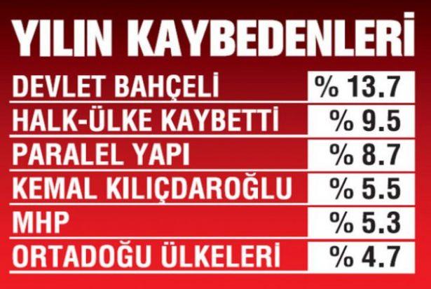 <p><strong>YILIN KAYBEDENİ</strong></p>

<p>ANDY-AR kamuoyu araştırma şirketi ‘Geçen yılın kaybedeni sizce kimdi?’ diye sordu.</p>
