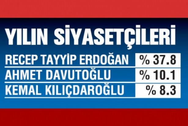 <p><strong>YILIN SİYASETÇİSİ DE SORULDU</strong></p>

<p>2015’in ‘en’leri başlığında vatandaşlara Türk siyasetinde geçen yıl en başarılı buldukları siyasetçi de soruldu.</p>
