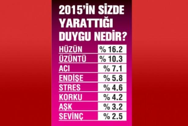 <p><strong>GEÇEN YILIN DUYGUSU: HÜZÜN, ÜZÜNTÜ VE ACI</strong></p>

<p>ANDY-AR sosyal araştırmalar merkezi geçen yıl toplumun ağırlıklı olarak hissettiği ‘duygular’ı da araştırdı ve ‘2015 yılının duygusu sizce neydi?’ diye sordu. Bu soruya yüzde 16.2 oranında ‘Hüzün’, yüzde 10.3 ‘Üzüntü’ ve yüzde 7.1 ‘Acı’ cevabı verildi. Bu duygularımızı yüzde 5.8 ile ‘Endişe’, yüzde 4.6’yla ‘Stres’, yüzde 4.2’yle ‘Korku’, yüzde 3.2’yle ‘Aşk’ ve yüzde 2.5 ile ‘Sevinç’ izledi.</p>
