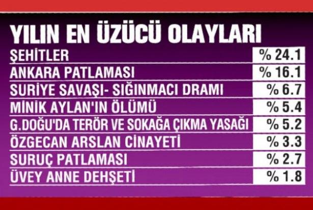 <p><strong>EN ÜZÜCÜ OLAY:ŞEHİTLER</strong></p>

<p>Geride bıraktığımız yıl toplumu en çok üzen olayların neler olduğu soruldu.</p>
