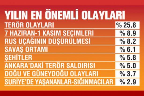 <p><strong>YILIN EN ÖNEMLİ OLAYLARI</strong></p>
<p>Geride bıraktığımız yıla damgasını vuran en önemli olaylar soruldu.</p>