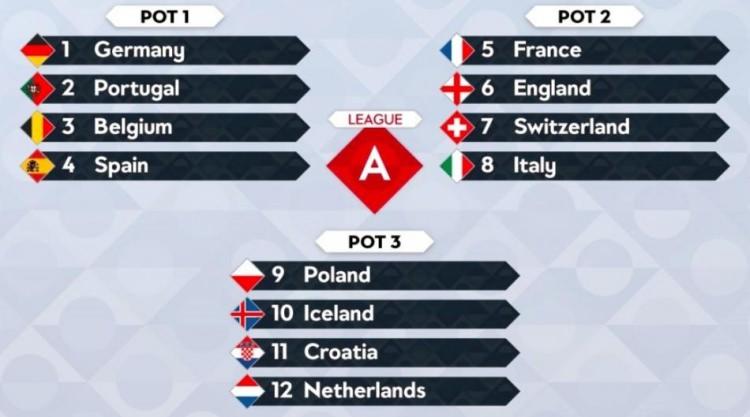 <p>1. Torba: Almanya, Portekiz, Belçika, İspanya<br />
2. Torba: Fransa, İngiltere, İsviçre, İtalya<br />
3. Torba: Polonya, İzlanda, Hırvatistan, Hollanda</p>
