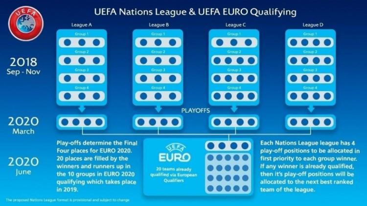 <p>Uluslar Ligi statüsüne göre UEFA'ya üye 55 ülke ile öncelikle dört küme oluşturuldu. Birinci kümede 12, ikinci kümede 12, üçüncü kümede 15, dördüncü kümede 16 ülkenin milli takımları yer aldı. Küme A ve B'de oluşturulacak dört grupta üçer ülke mücadele ediyor. Küme C'de bir grupta üç ülke, diğer üç grupta dörder ülke boy gösteriyor. Küme D'de bulunan dört grupta ise dörder ülke yer alıyor.</p>
