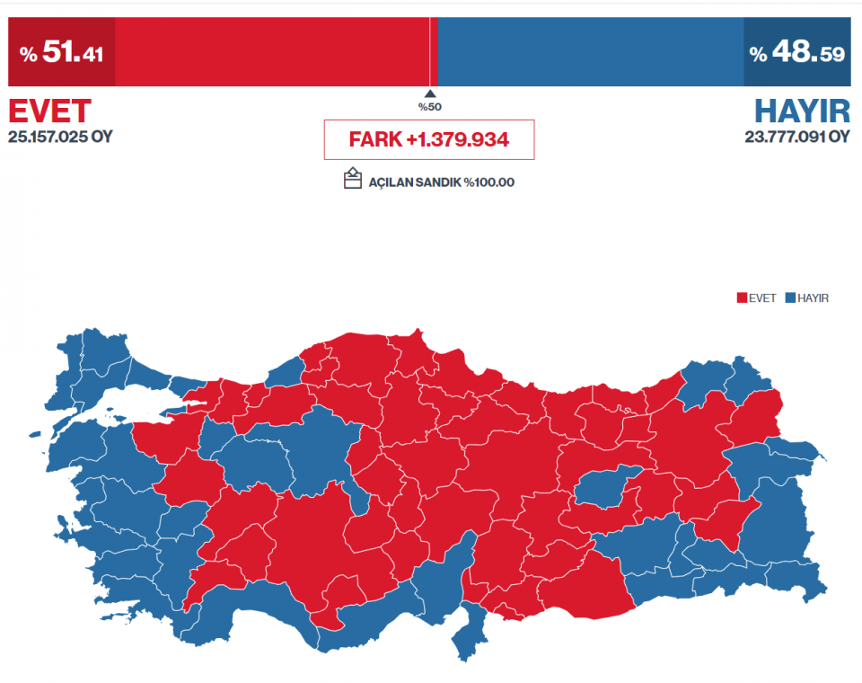 <p>Halkoylamasında yüzde 51,41 "evet", yüzde 48,59 "hayır" oyu kullanıldı ve anayasa değişikliği, kesin sonuçların 27 Nisan'da Resmi Gazete'de yayımlanmasının ardından yürürlüğe girdi.</p>
<p> </p>