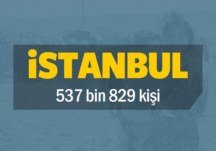 <p>Türkiye'de geçici koruma kapsamında bulunan Suriyelilerin dağılım verisine göre, en fazla Suriyeli 537 bin 829 kişiyle İstanbul'da yaşıyor. Nüfusu 14 milyon 804 bin 116 olan İstanbul'un yüzde 3,63'ü Suriyelilerden oluşuyor.</p>

<p> </p>
