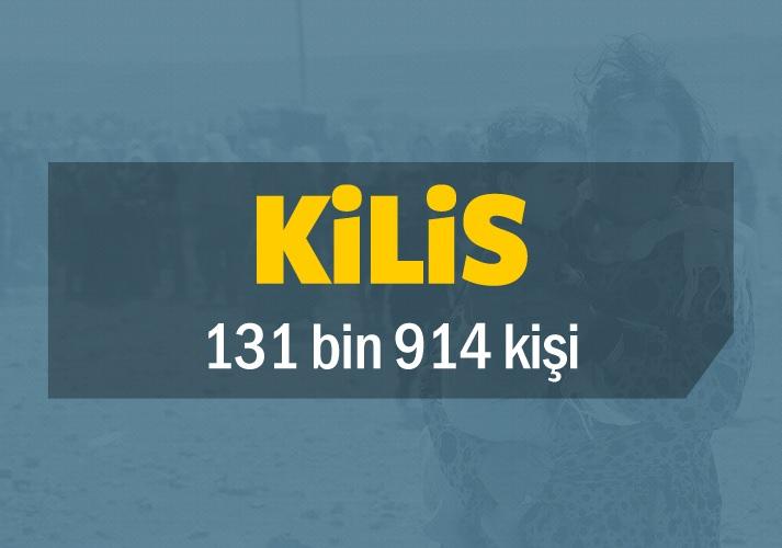 <p>Geçen yılın verilerine göre Kilis'in nüfusu, 130 bin 825 olarak kayıtlara geçerken, bu ilde yaşayan Suriyelilerin sayısı ise 131 bin 914 olarak belirlendi. Buna göre, Kilis'te yaşayan Suriyelilerin nüfusu bin 89 kişiyle bu ilin nüfusunu geçti.</p>
<p> </p>