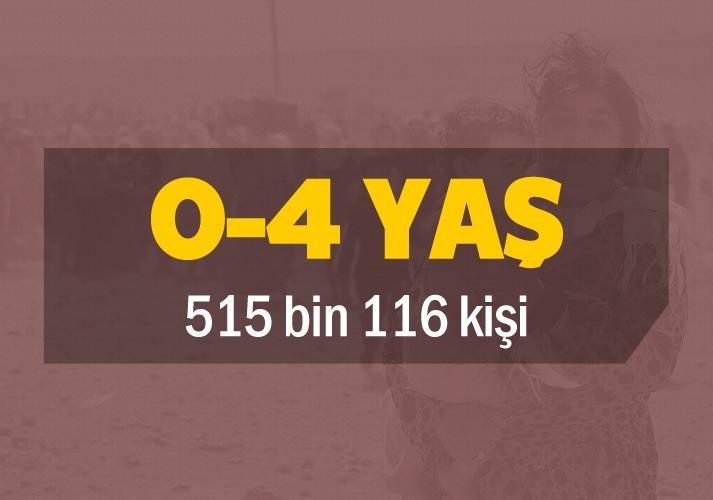 <p><span style="color:#FFD700"><strong>HANGİ YAŞTA KAÇ KİŞİ VAR?</strong></span></p>
