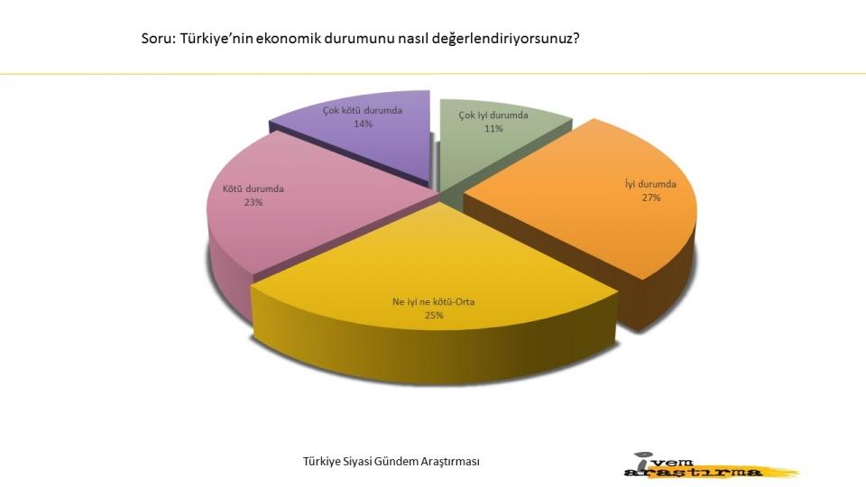 <p>İvem Araştırma’nın “Türkiye Siyasi Gündem Araştırması” başlıklı anketinde TSK'nın terör örgütü PKK/YPG'ye karşı başlattığı "Zeytin Dalı Harekatı'na" halktan büyük destek geldi.</p>
