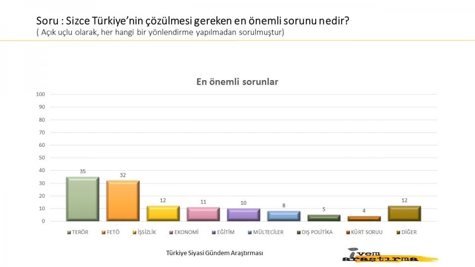 <p>26 ilde 18 yaş üstü 3.250 kişi ile Yüz Yüze görüşülerek yapılan ankette halkın yüzde 66'sı TSK'nın Suriyedeki operasyonlarını desteklediklerini açıkladı.</p>
