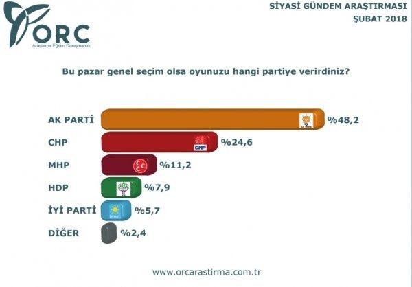 <p>ORC Araştırma şirketi, 23-27 Şubat arasında 36 ilde 3420 kişi ile yüz yüze görüşme yöntemiyle anket yaptı. Seçmenlere gündemde yer alan her konu soruldu.</p>

<p><strong>HDP BARAJ ALTINDA</strong><br />
Ankete göre "bugün genel seçim olsa" HDP baraj altında kalıyor.</p>
