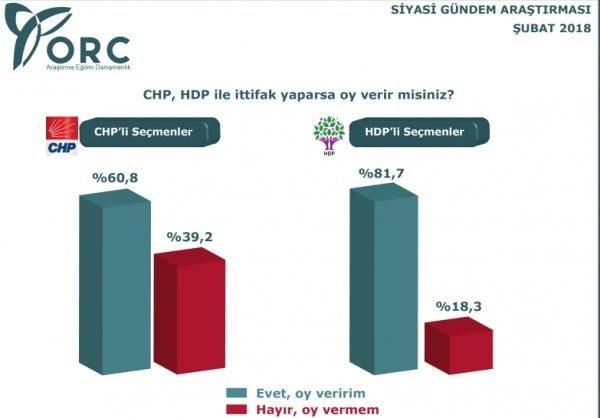 <p><strong>CHP VE HDP'LİLER İTTİFAK İSTİYOR</strong><br />
<br />
HDP'nin baraj altında kalması, partiyi başka partilerle ittifaka itiyor. İttifaka en yakın parti ise CHP. CHP ve HDP seçmenleri iki partinin ittifakına yeşil ışık yakıyor. </p>
