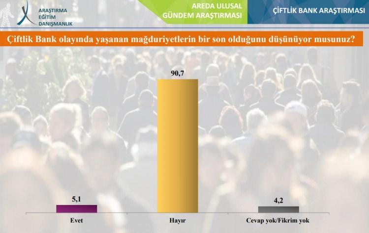 Şaşkına çeviren 'Çiftlik Bank' anketi!