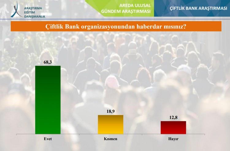 Şaşkına çeviren 'Çiftlik Bank' anketi!