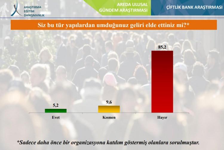 Şaşkına çeviren 'Çiftlik Bank' anketi!