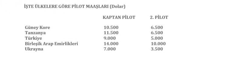<p>İşte Türkiye ve dünyadaki pilot maaşları</p>
<p> </p>