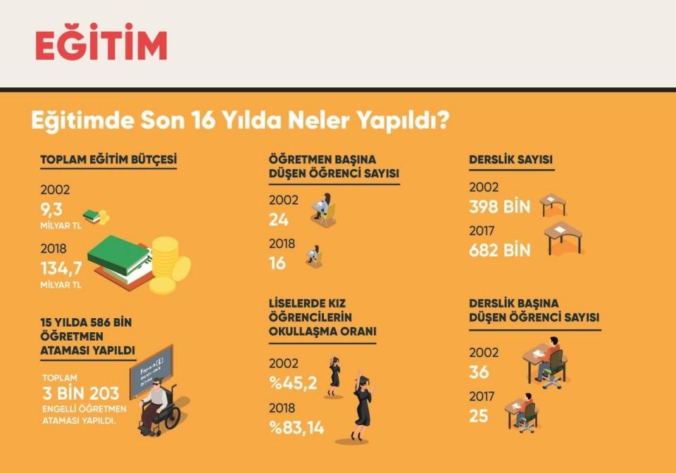 <p>Eğitimde gerek fiziksel gerekse anlayış olarak Türkiye 16 yıl öncesinden bambaşka bir seviyede. Bilim, teknoloji, ihtisaslaşma ve girişimcilik odaklı, nitelikli eğitim anlayışı ile çalışmalarımızı önümüzdeki dönemde de sürdüreceğiz.</p>
<p> </p>