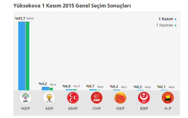 <p><strong>HDP REKOR OY ALMIŞTI</strong><br />
<br />
HDP, yüzde 93,7 ile Kasım 2015 Genel Seçimi'nde Yüksekova'da birinci parti olmuştu.</p>
