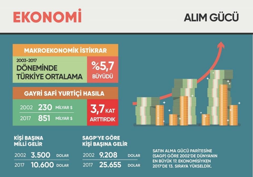 <p>16 yılda Türkiye'nin ekonomisini büyütürken vatandaşımızın alım gücünü artırdık, %70 seviyelerindeki kronik enflasyonu %10 seviyelerine düşürdük. </p>
