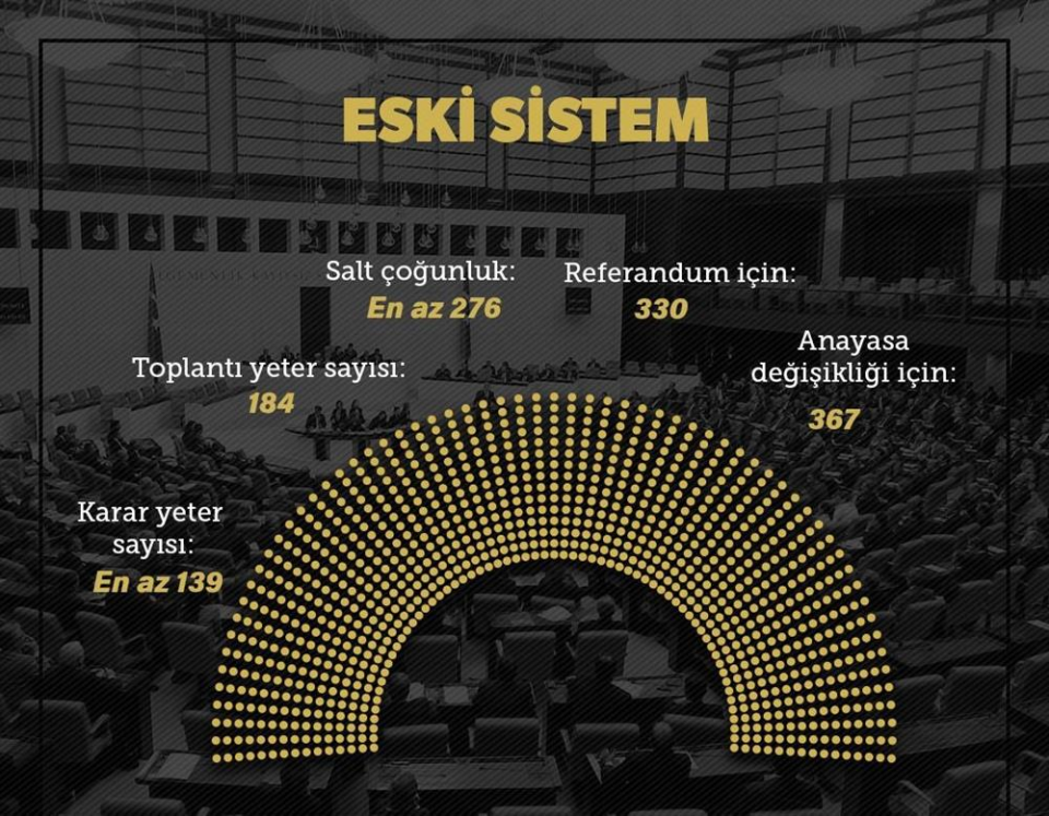 <p><strong>SORUŞTURMA ŞARTLARI</strong></p>

<p>Eski sistemde cumhurbaşkanı “vatana ihanet” dışındaki suçlamalarla yargılanamıyordu. Yeni sistemde Cumhurbaşkanı hakkında bir suç işlediği iddiasıyla TBMM üye tam sayısının salt çoğunluğunun vereceği önergeyle (301 milletvekili) soruşturma açılması istenebilecek. Soruşturma açılması kararı ise üye tam sayısının 5’te 3’ünün gizli oyuyla (360 milletvekili) alınabilecek.</p>
