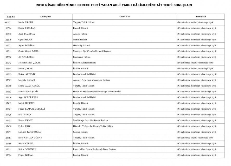 <p>HSK 2. Dairesi, 2018 yılı Nisan dönemine ait terfi çalışmalarını tamamladı. Bu kapsamda 3 bin 784 hakim ve savcının terfisi yapıldı. 3 bin 784 hakim ve savcıyla ilgili terfi sonuçları HSK'nın internet sitesinde yayımlandı. </p>
