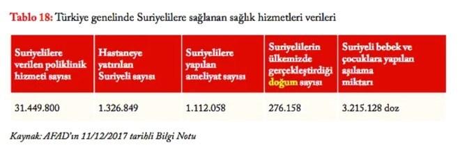 <p>Suriyeli mültecilerin Türkiye'ye ilk olarak giriş yaptığı 2011 yılından 2017 yılına kadar geçen sürede, Türkiye'de 276 bin 158 Suriyeli çocuk doğdu. Kamu Denetçiliği Kurumu'nun (KDK) tarafından 2018 yılında yayınlanan raporda Suriyeli mültecilerin Türkiye'ye giriş yapmaya başladığı 2011 yılından 1 Temmuz 2017'ye kadar geçen sürede 248 bin 462 doğum gerçekleştirdiği belirtiliyor. söz konusu raporda 2011 yılından 11 Aralık 2017'ye kadar geçen sürede bu rakamın 276 bin 158'e yükseldiği belirtilirken 2017 yılının Temmuz ayından Aralık ayına kadar geçen altı aylık sürede Suriyeli mültecilerin 27 bin 696 doğum gerçekleştirdiği anlaşılabiliyor.</p>