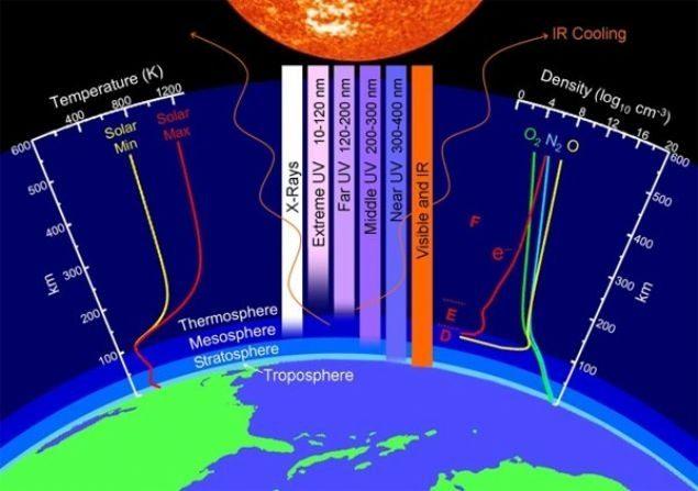 <p><strong>2018 yılının genelinde güneşte leke oluşumuna rastlanmadığını vurgulayan bilim insanları, bunun sonucu olarak dünya atmosferinin üst katmanlarında değişiklik gözlendiğini açıkladı.</strong></p>
