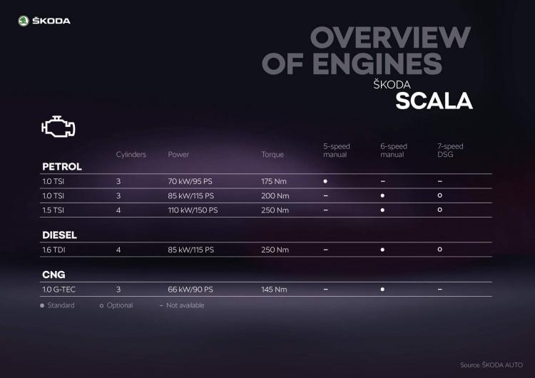 <p>Kaputunun altında 5 motor seçeneği ile gelen Skoda Scala, 1.0 litre TSI seçeneğinde 95 ve 115 beygir güç sunacak. Daha fazla güç isteyen kullanıcılar ise 150 beygir gücündeki 1.5 litrelik seçeneği tercih edebilecek. Dizel tarafını 150 beygir güç üreten 1.6 litre TSI motorun oluşturduğu aracın bir de CNG motor seçeneği bulunuyor.</p>