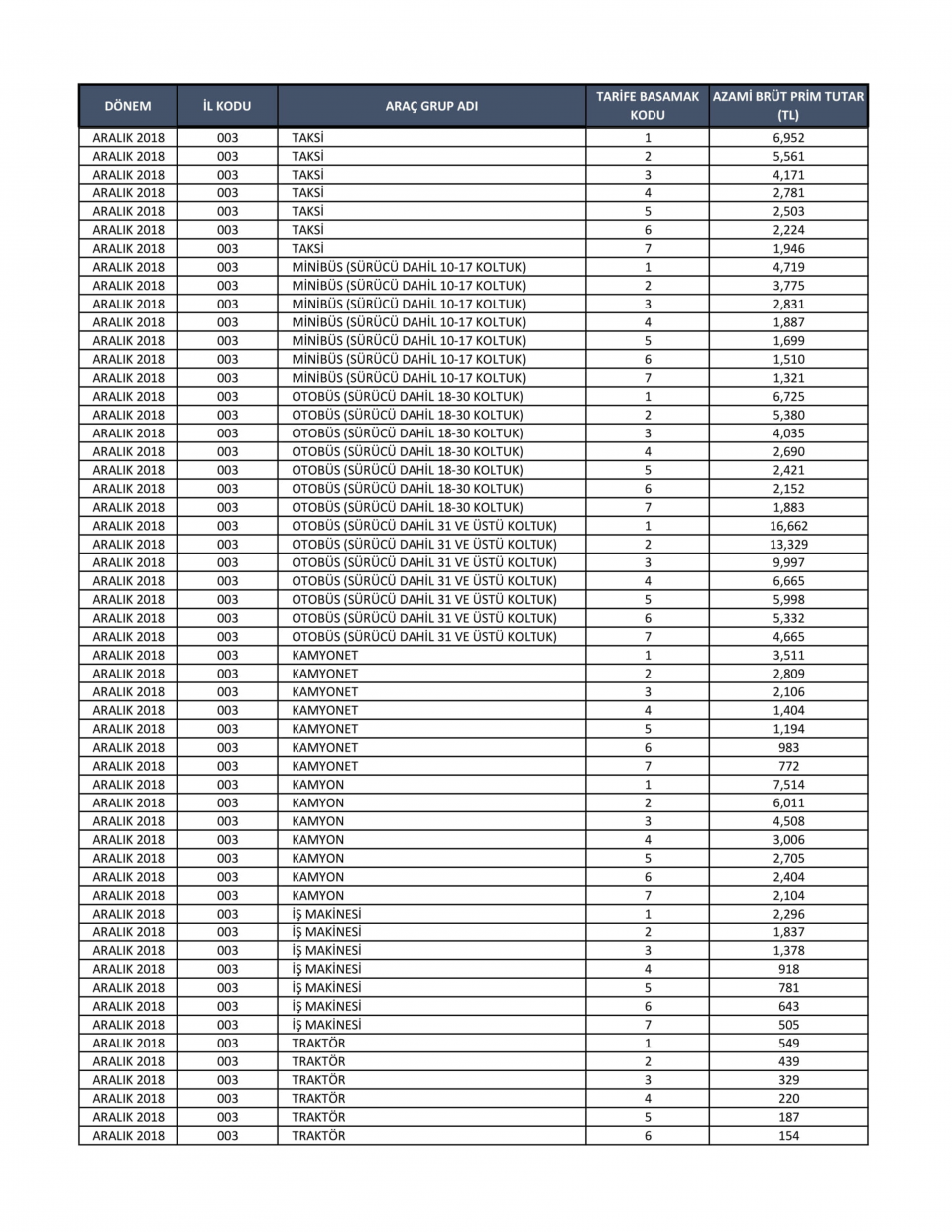 <p>Trafik sigortası primlerini Nisan 2017'de tavan konulmuştu. Buna göre kaza yapma riskelrine göre şehirler gruplandı ve tavan fiyatlar buna göre belirlendi. </p>