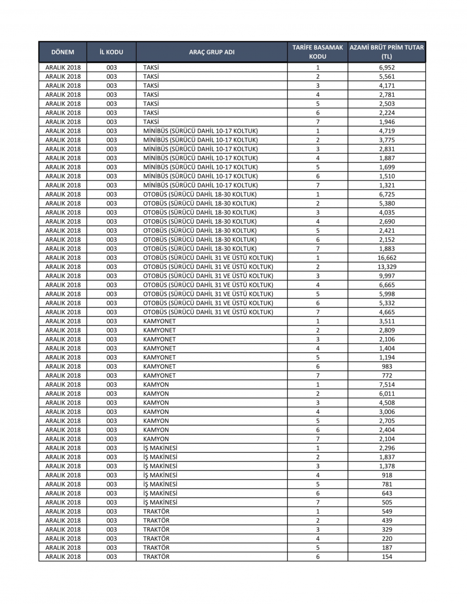 <p>Trafik sigortası primlerini Nisan 2017'de tavan konulmuştu. Buna göre kaza yapma riskelrine göre şehirler gruplandı ve tavan fiyatlar buna göre belirlendi. </p>
