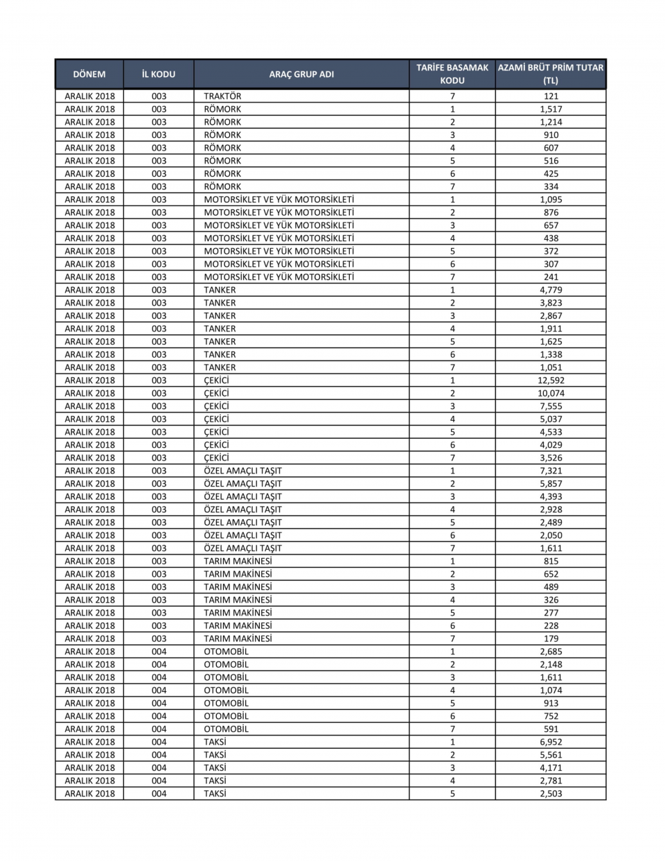 <p>Tabii ki kaza ihtimali fazla olan büyükşehirler en pahalı, Hakkari gibi küçük şihirler ise tarife açısından daha ucuz olan alt segmentte yer aldı</p>