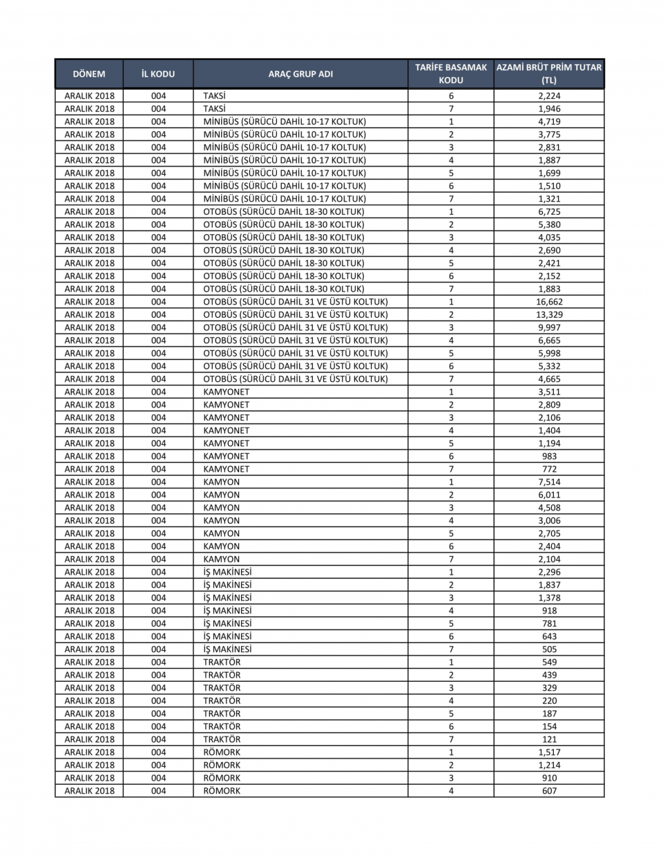 <p>. Yeni düzenlemeye göre Türkiye genelinde İzmir, Yalova, Erzurum ve Kayseri baz alındı; yani ortalama kabul edildi ve bu iller için tavan fiyat iyi sürücülerde (otomobilde) 444 lira oldu. O günden sonra önce ayda yüzde 1, ardından yüzde 1,5 artışlar yapıldı</p>