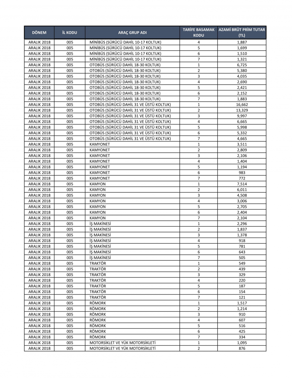 <p>Türkiye genelinde trafik sigortasında en pahalı il olan İstanbul’da 3 yıl arka arkaya kaza yapan veya hasar yapan sürücülerin primi ise 2 bin 965 liraya yükseldi. Başkent Ankara'da 7'inci basamak 634, birinci basamak ise 2 bin 881 lira. İzmir'de kazasız aracın sigortası 615, çok kaza yapan otomobilin sigortası ise 2 bin 797 lira.</p>